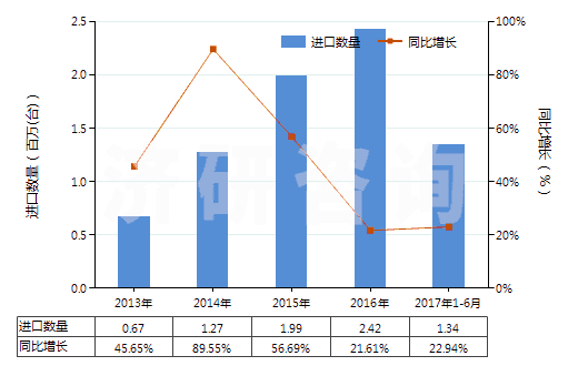 2013-2017年6月中國180馬力及以上發(fā)動機用燃油泵(活塞式內燃發(fā)動機用的)(HS84133021)進口量及增速統(tǒng)計